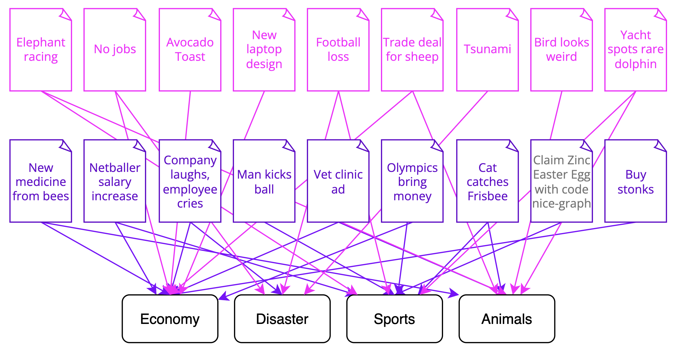 Diagram of many docs to few topics